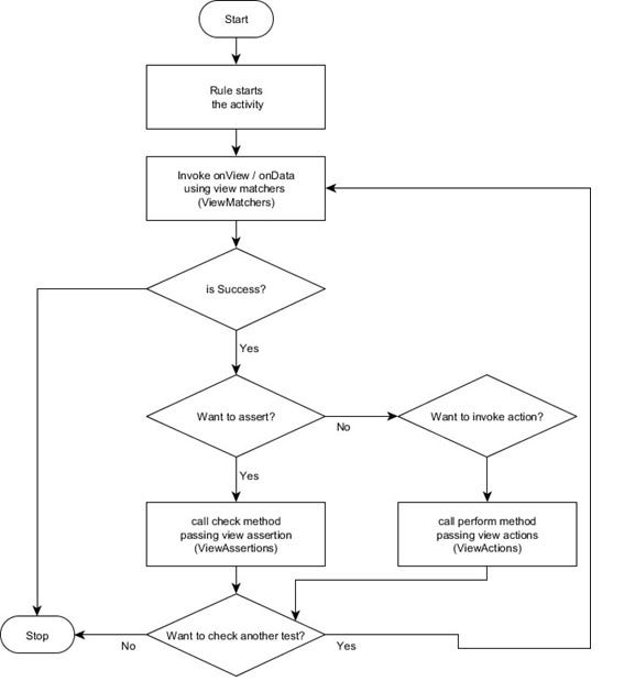 Espresso — Mobile Automation Framework for Android — Part 2 by App