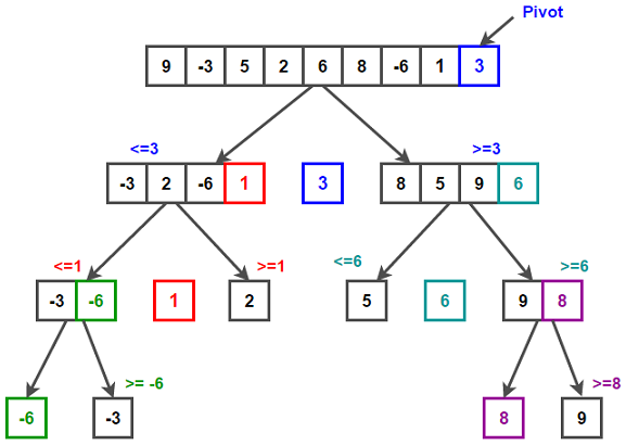 Unraveling QuickSort: The Fast and Versatile Sorting Algorithm | by Nathal  Dawson | Medium