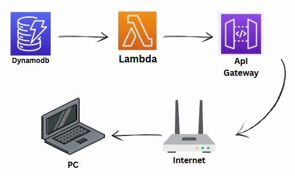 Build a Serverless URL Shortener with AWS Lambda, DynamoDB & API ...