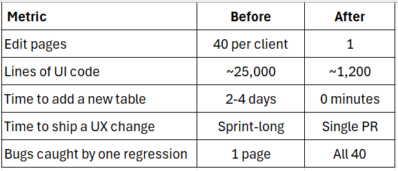 I Built One VBCS Dialog That Works for Every Table in Our Database. Here’s How.
