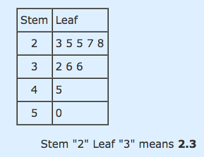 Stem And Leaf Plot Definition