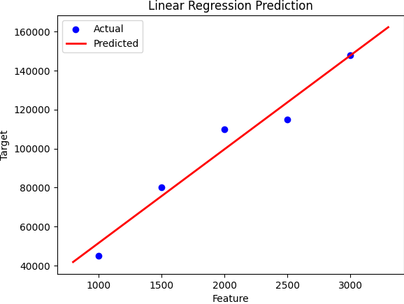 First prediction steps using machine learning and Python | by Yann ...