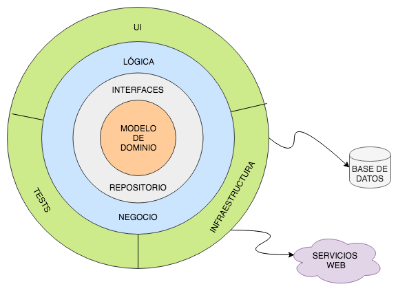 DDD y UnitOfWork en . Cuando programas en lenguajes como C# o… | by  Nilson Rosado | Medium