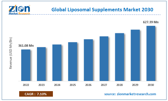 Liposomal Supplements Market Growth, Size, Share, Trends, and Forecast 2030