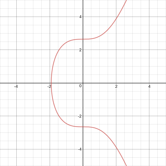 What is the math behind elliptic curve cryptography? | by Hans 
