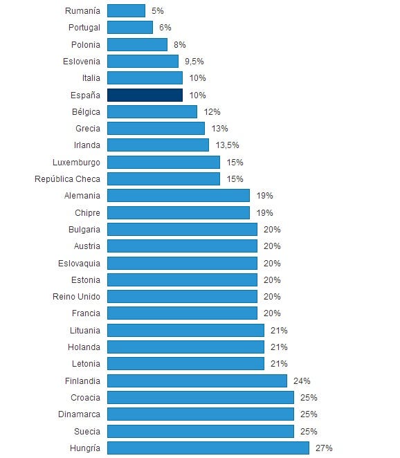 New Property Tax (IVA) When Buying A New House In Spain by Cristian