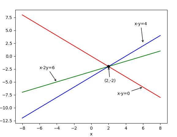 Part 1 : Linear equation of two variables and Matrices | by Avnish ...