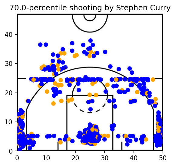 Predicting Field Goals in the NBA with AI | Towards Data Science