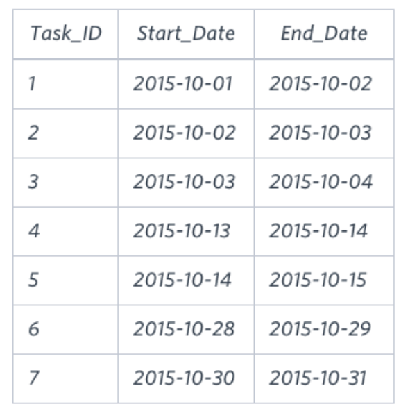 HackerRank SQL Project Planning ccpcan Medium