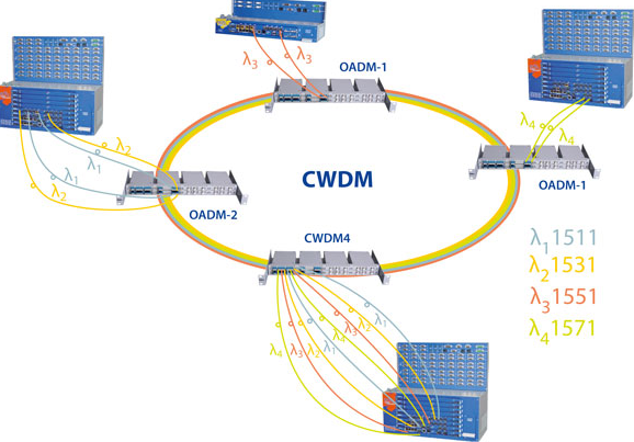 CWDM, DWDM, dan OADM