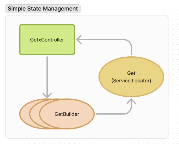 Simple state management diagram