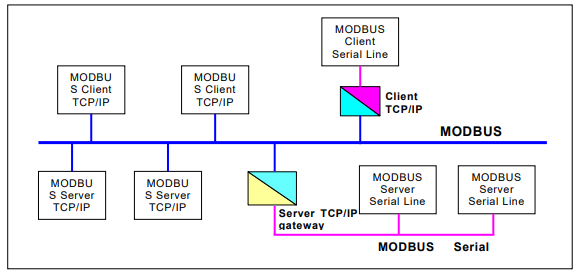 Modbus TCP C# Client Program. Modbus is a communication protocol that ...