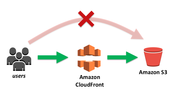 What is Amazon CloudFront and How Does It Work? | Mindful Engineering