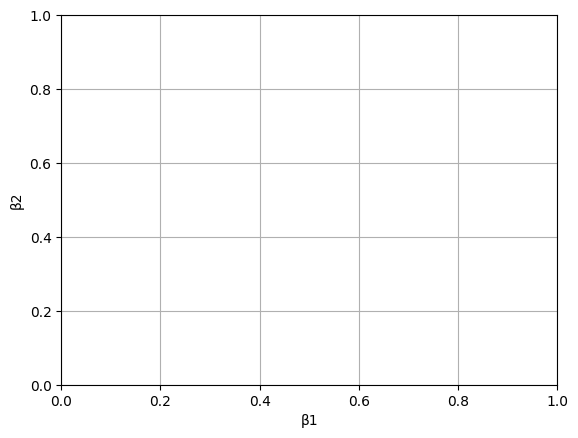 Ridge Regularization-Geometric Intuition