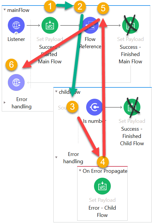 Mule 4 Hata İşleme ve Yönetimi (Error Handling)