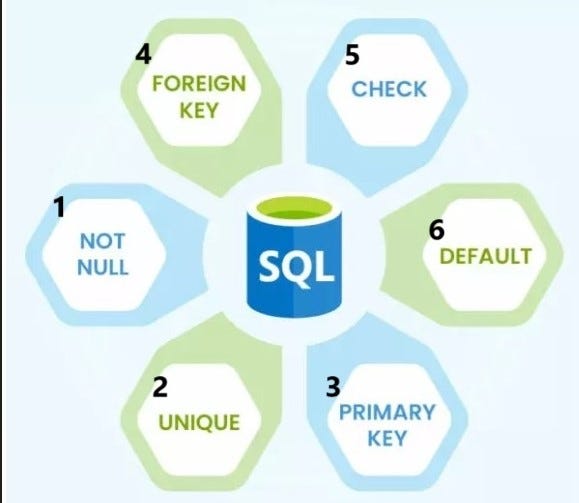 Constraints in SQL:. Constraints in SQL. | by Anwesha Bhattacharya | Medium
