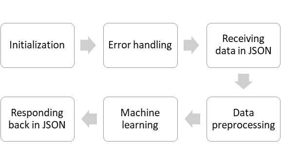 Deploy your ML model as REST API using Flask | by sparsh agarwal | Medium
