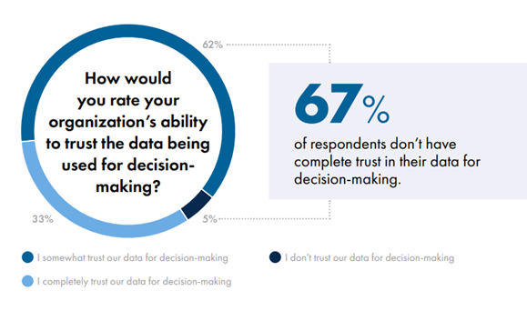 Enterprise data trust gap affects AI readiness (Source: Precisely)