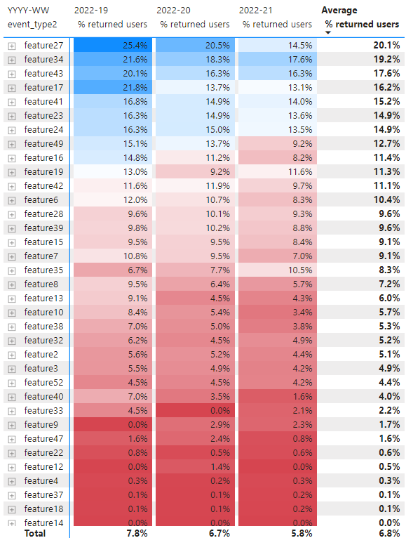 An enhanced version of the analysis of how product features impact retention | by Paul Levchuk