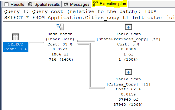 Index in SQL | Nerd For Tech