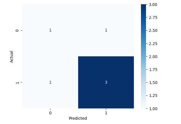 AI/ML Model Performance Measurement Using Python | by rajawatamit12 ...
