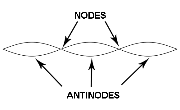 Nodes theory.