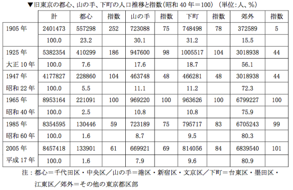 Tokyo population distribution