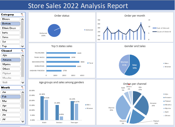 Store Sales Dashboard: Unlocking Data Analytics Potential with MS Excel ...