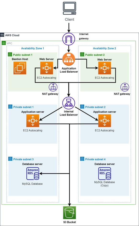 Create cloud infrastructure for a web app using AWS CloudFormation | by ...