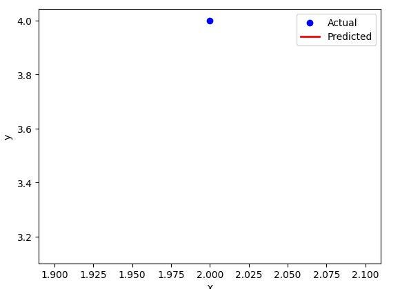 Predictive Modeling with Linear Regression | by Julie Christina J | Medium