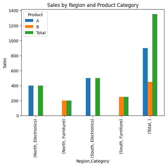 Simplify Your Data Analysis with pandas Pivot Tables
