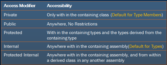 Access Modifiers In C#. Access Modifiers can be used in… | by Mesut ...