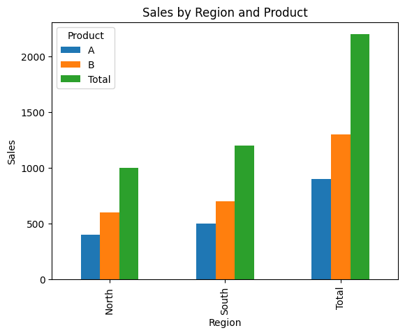 Simplify Your Data Analysis with pandas Pivot Tables
