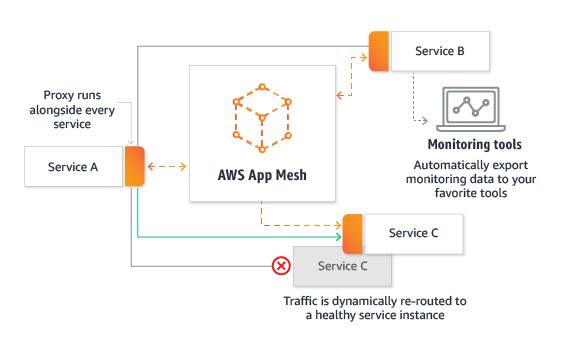 Why do we need 🤔! AWS App Mesh. In any microservice-based architecture… |  by Saim Safder | Medium