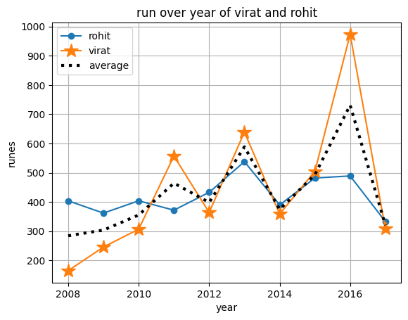 Matplotlib — Basic useful visualization | by Abhishek choudhary | Medium