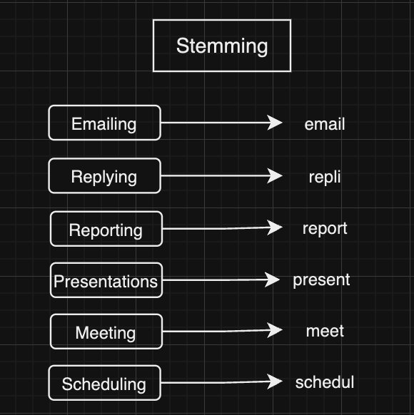 NLP Guide: Stemming & Lemmatization | by Martin Tan | Medium