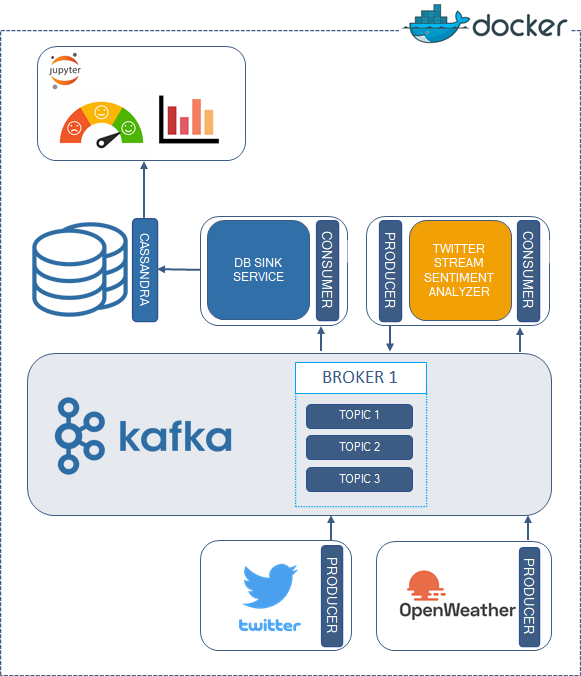 How to Build a Distributed Big Data Pipeline Using Kafka and Docker | SFU  Professional Computer Science