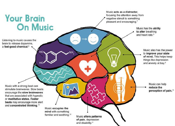 HOW MUSIC EFFECT ON OUR BRAIN. Music is an enchanting art that has…, by  anushka sarkar