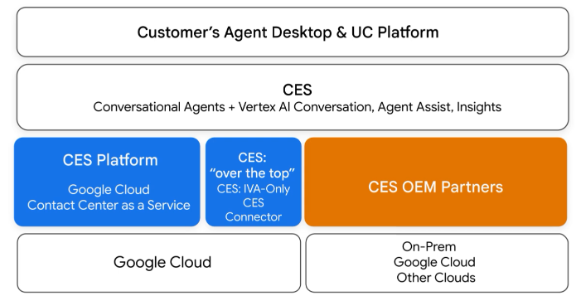 Figura 4. Fuente: Curso Customer Engagement Suite: Agent Assist