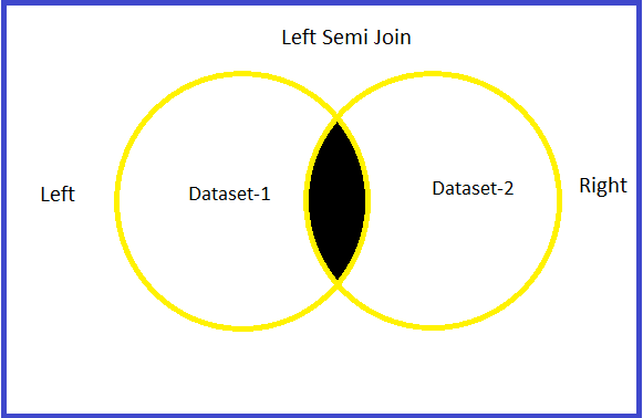 Left Semi Join In Dataset Spark Java By Arun Kumar Gupta Medium