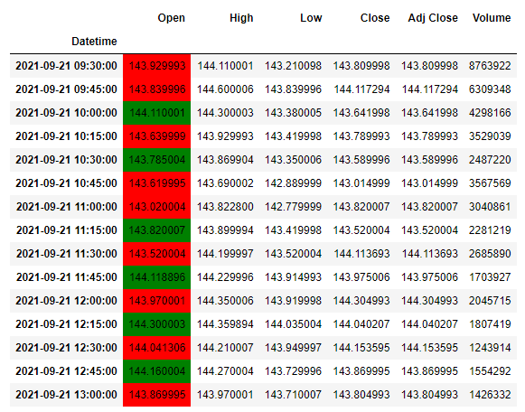 Streaks in Pandas Time Series. Learn how to find streaks of growth