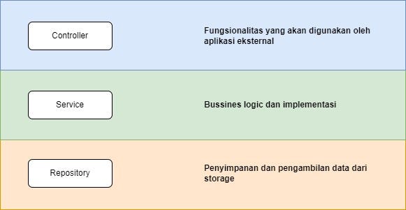 Contoller Service Repository Pattern | by Havik Priyatama | Medium