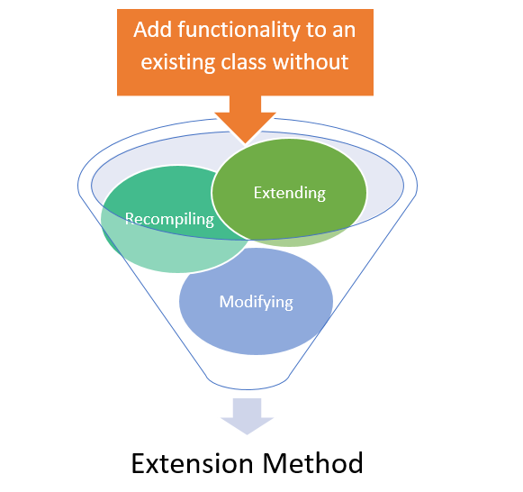 Exploring Extension Methods in C A Powerful Tool for Enhancing Code
