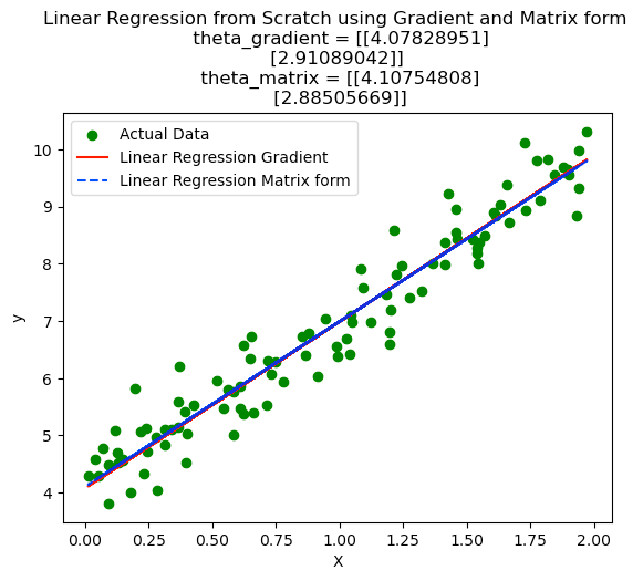 Linear Regression from Scratch. Learn Linear regression with python and ...