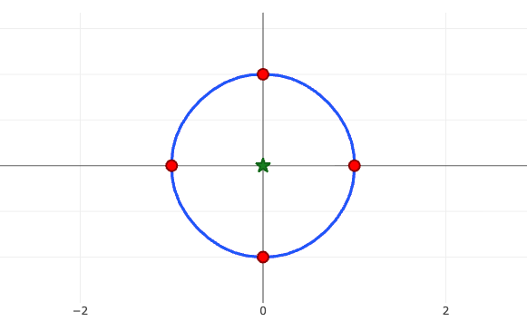 a=0.1 (substantial curvature/overshoot), c=3 (C³ continuous)