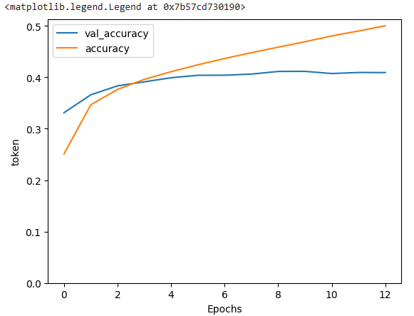 model accuracy line graph
