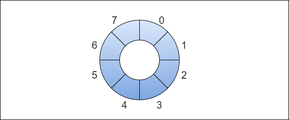 Visualize, Design, and Analyse the Circular Queue Data Structure | by ...