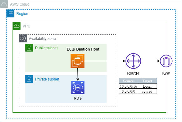 How to Connect to RDS instance hosted in the private network(AWS) from  MySQL Workbench | by Gumparthy Pavan Kumar | Medium