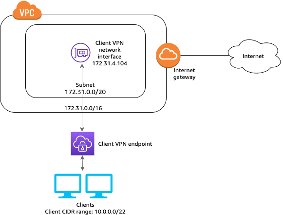 AWS Client VPN Automation. How Client VPN Works | by Manthan Thakkar ...