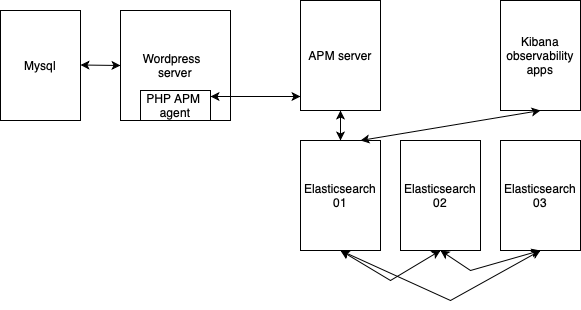 Simple monitoring wordpress site using elastic stack. | by Ryan Fabella ...